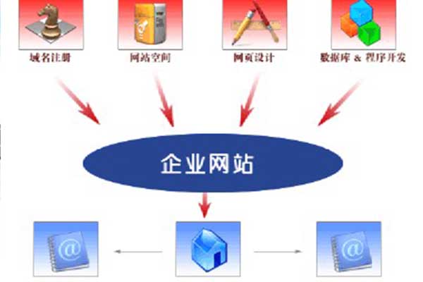 手机网站为企业带来的效益